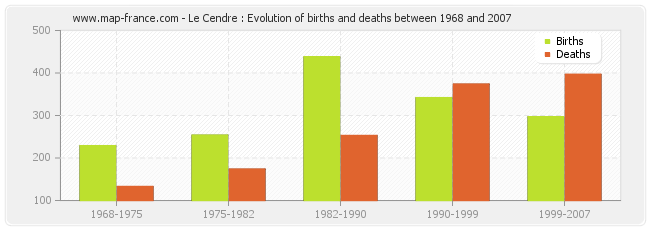 Le Cendre : Evolution of births and deaths between 1968 and 2007